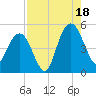 Elliott Cut entrance tide chart for Monday, August 18, 2025