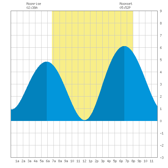 Elliott Cut entrance tide chart for Tuesday, August 19, 2025