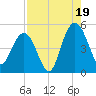 Elliott Cut entrance tide chart for Tuesday, August 19, 2025