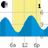 Elliott Cut entrance tide chart for Friday, August 1, 2025