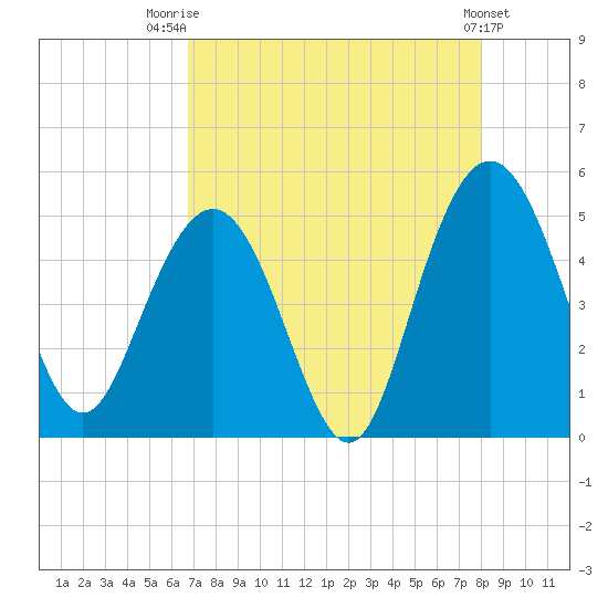 Elliott Cut entrance tide chart for Thursday, August 21, 2025