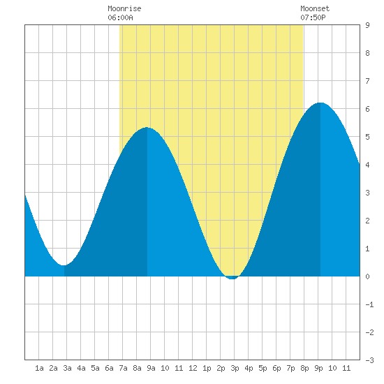 Elliott Cut entrance tide chart for Friday, August 22, 2025
