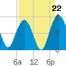 Elliott Cut entrance tide chart for Friday, August 22, 2025
