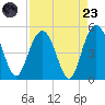 Elliott Cut entrance tide chart for Saturday, August 23, 2025