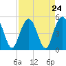Elliott Cut entrance tide chart for Sunday, August 24, 2025