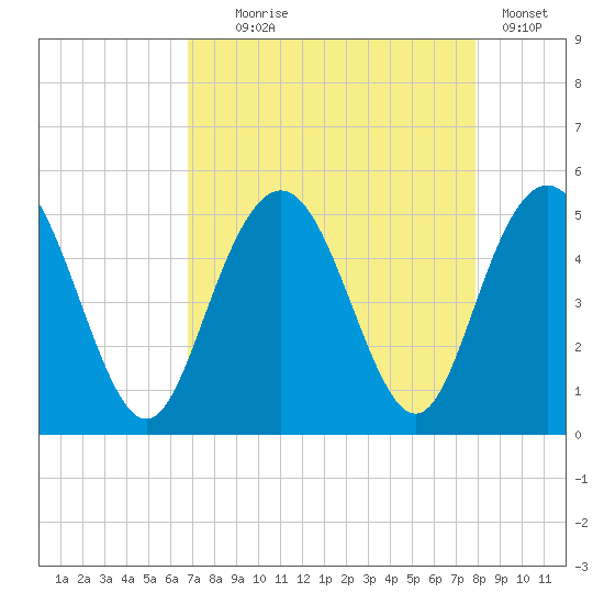Elliott Cut entrance tide chart for Monday, August 25, 2025