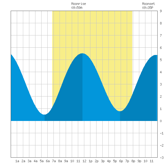 Elliott Cut entrance tide chart for Tuesday, August 26, 2025