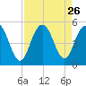 Elliott Cut entrance tide chart for Tuesday, August 26, 2025