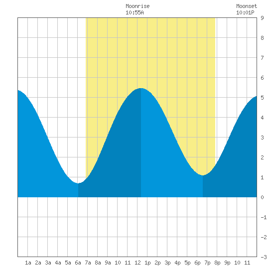 Elliott Cut entrance tide chart for Wednesday, August 27, 2025