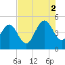 Elliott Cut entrance tide chart for Saturday, August 2, 2025