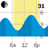Elliott Cut entrance tide chart for Sunday, August 31, 2025