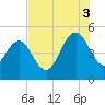 Elliott Cut entrance tide chart for Sunday, August 3, 2025