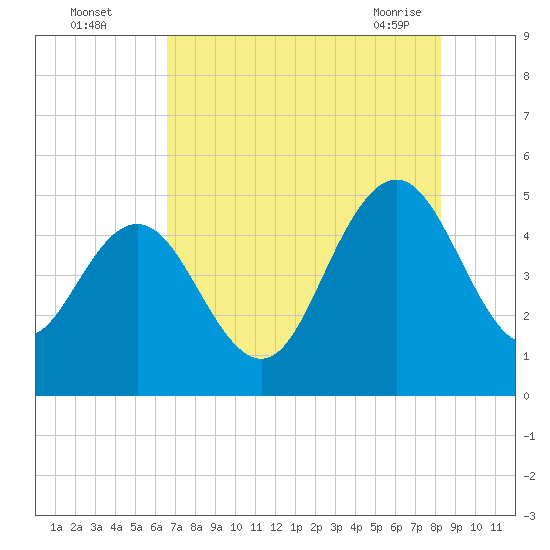 Elliott Cut entrance tide chart for Monday, August 4, 2025