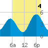 Elliott Cut entrance tide chart for Monday, August 4, 2025