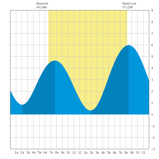 Elliott Cut entrance tide chart for Thursday, August 7, 2025
