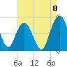 Elliott Cut entrance tide chart for Friday, August 8, 2025