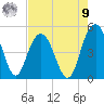 Elliott Cut entrance tide chart for Saturday, August 9, 2025