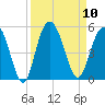 Elliott Cut entrance tide chart for Wednesday, September 10, 2025