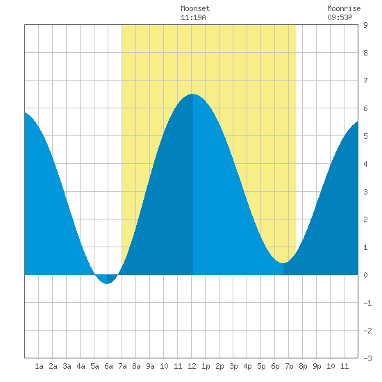 Elliott Cut entrance tide chart for Thursday, September 11, 2025