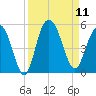 Elliott Cut entrance tide chart for Thursday, September 11, 2025
