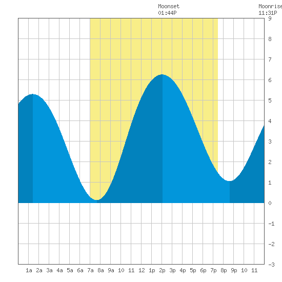 Elliott Cut entrance tide chart for Saturday, September 13, 2025