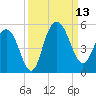 Elliott Cut entrance tide chart for Saturday, September 13, 2025