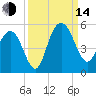 Elliott Cut entrance tide chart for Sunday, September 14, 2025