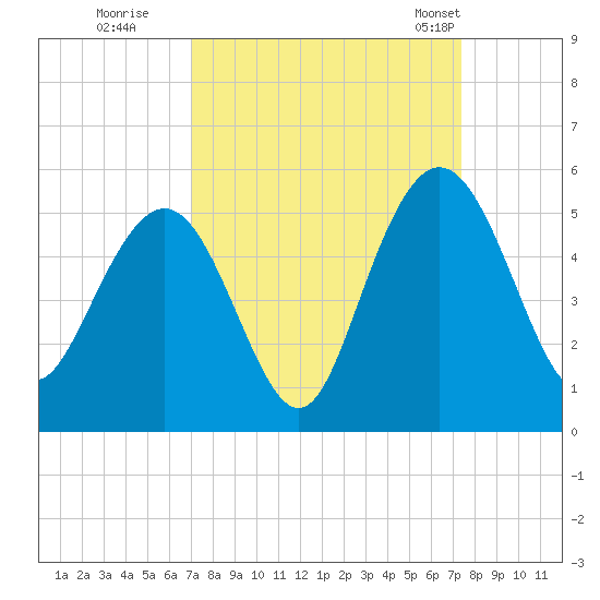 Elliott Cut entrance tide chart for Wednesday, September 17, 2025