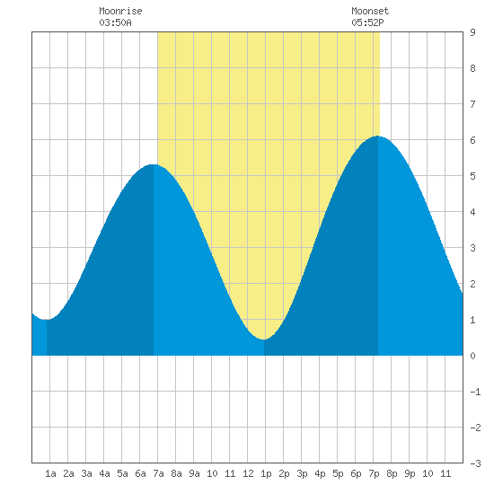 Elliott Cut entrance tide chart for Thursday, September 18, 2025