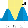 Elliott Cut entrance tide chart for Thursday, September 18, 2025