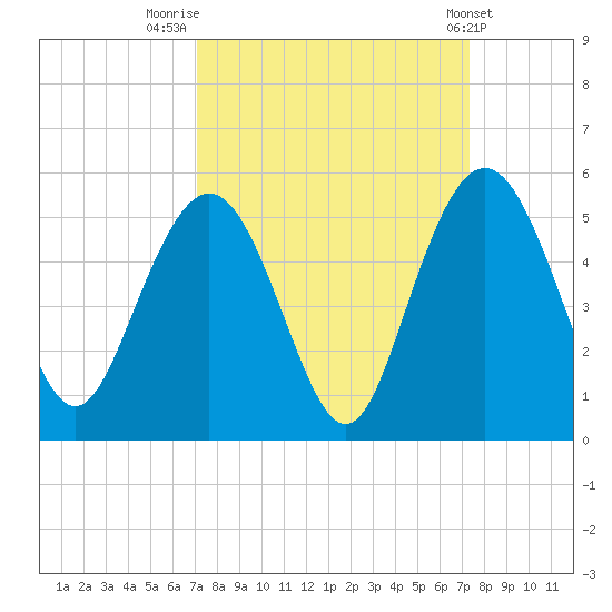 Elliott Cut entrance tide chart for Friday, September 19, 2025