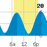 Elliott Cut entrance tide chart for Saturday, September 20, 2025