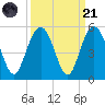 Elliott Cut entrance tide chart for Sunday, September 21, 2025