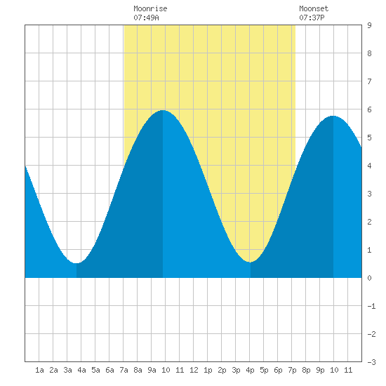 Elliott Cut entrance tide chart for Monday, September 22, 2025