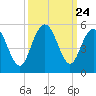 Elliott Cut entrance tide chart for Wednesday, September 24, 2025