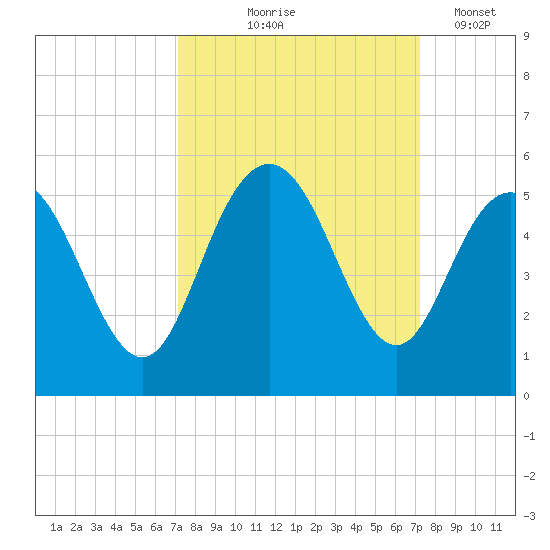Elliott Cut entrance tide chart for Thursday, September 25, 2025