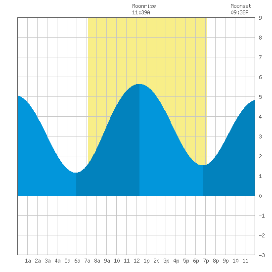 Elliott Cut entrance tide chart for Friday, September 26, 2025