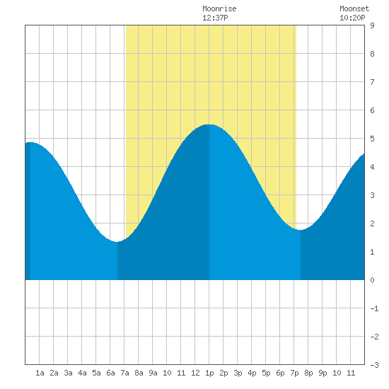 Elliott Cut entrance tide chart for Saturday, September 27, 2025