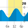 Elliott Cut entrance tide chart for Sunday, September 28, 2025