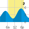 Elliott Cut entrance tide chart for Tuesday, September 2, 2025