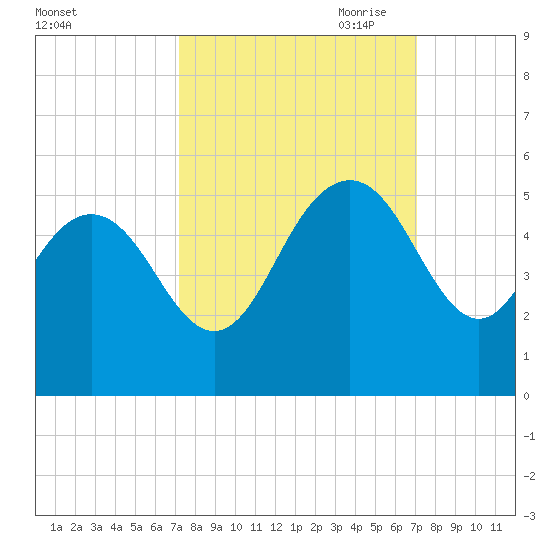 Elliott Cut entrance tide chart for Tuesday, September 30, 2025