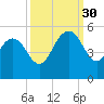 Elliott Cut entrance tide chart for Tuesday, September 30, 2025