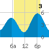 Elliott Cut entrance tide chart for Wednesday, September 3, 2025