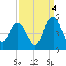 Elliott Cut entrance tide chart for Thursday, September 4, 2025