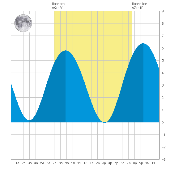 Elliott Cut entrance tide chart for Sunday, September 7, 2025