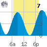 Elliott Cut entrance tide chart for Sunday, September 7, 2025