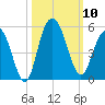Elliott Cut entrance tide chart for Friday, October 10, 2025