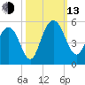 Elliott Cut entrance tide chart for Monday, October 13, 2025