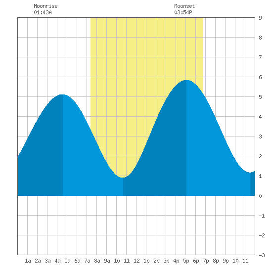 Elliott Cut entrance tide chart for Wednesday, October 15, 2025