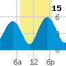 Elliott Cut entrance tide chart for Wednesday, October 15, 2025